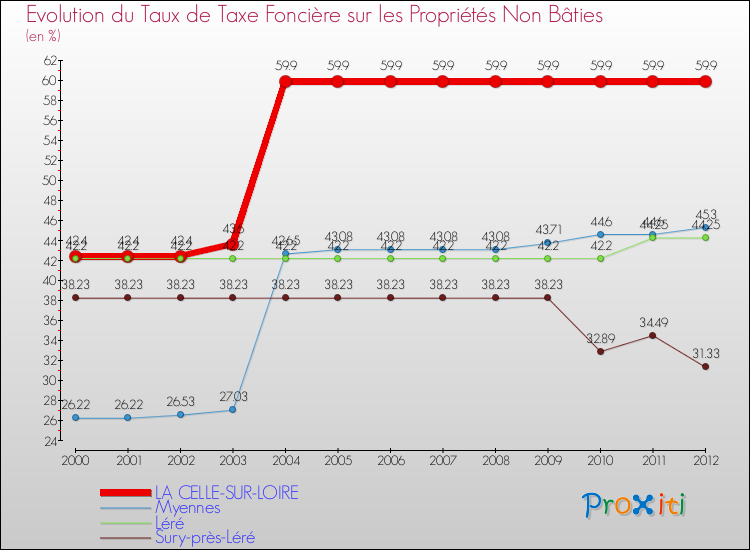 Evolution du taux de la taxe foncière sur les immeubles et terrains non batis pour LA CELLE-SUR-LOIRE et les communes proches de 2000 à 2012 Comparaison des taux de la taxe foncière sur les immeubles et terrains non batis pour LA CELLE-SUR-LOIRE et les communes voisines de 2000 à 2012