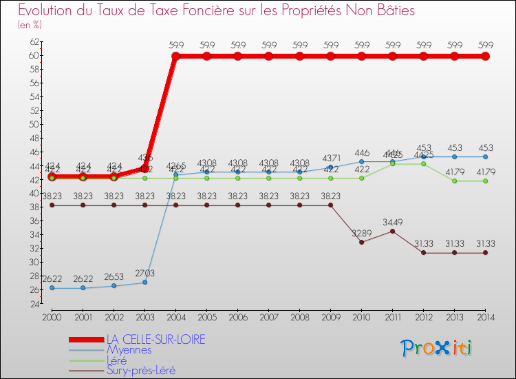 Evolution du taux de la taxe foncière sur les immeubles et terrains non batis pour LA CELLE-SUR-LOIRE et les communes proches de 2000 à 2014 Comparaison des taux de la taxe foncière sur les immeubles et terrains non batis pour LA CELLE-SUR-LOIRE et les communes voisines de 2000 à 2014