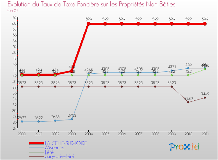 Evolution du taux de la taxe foncière sur les immeubles et terrains non batis pour LA CELLE-SUR-LOIRE et les communes proches Comparaison des taux de la taxe foncière sur les immeubles et terrains non batis pour LA CELLE-SUR-LOIRE et les communes voisines