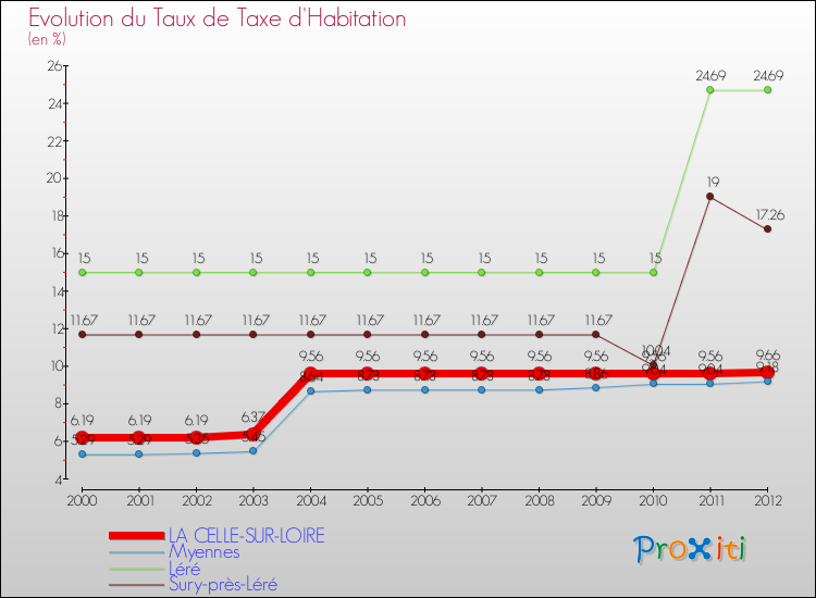 Evolution du taux de la taxe d'habitation pour LA CELLE-SUR-LOIRE et les communes proches Comparaison des taux de la taxe d'habitation pour LA CELLE-SUR-LOIRE et les communes voisines