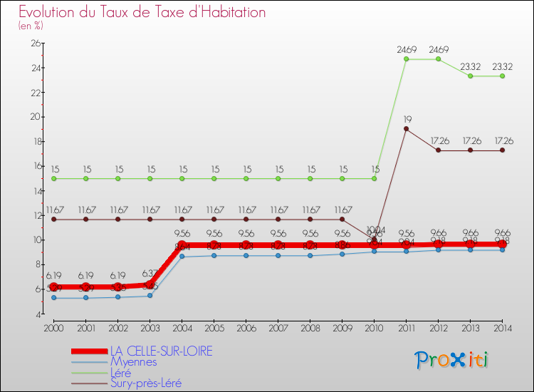 Evolution du taux de la taxe d'habitation pour LA CELLE-SUR-LOIRE et les communes proches de 2000 à 2014 Comparaison des taux de la taxe d'habitation pour LA CELLE-SUR-LOIRE et les communes voisines de 2000 à 2014