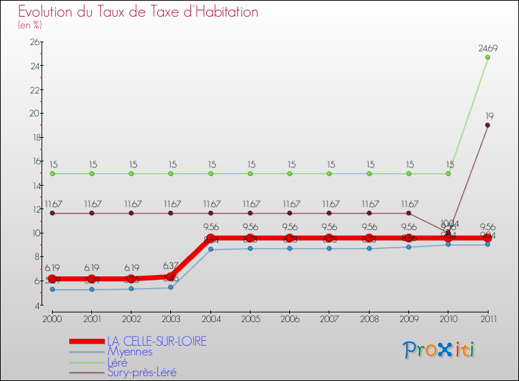 Evolution du taux de la taxe d'habitation pour LA CELLE-SUR-LOIRE et les communes proches Comparaison des taux de la taxe d'habitation pour LA CELLE-SUR-LOIRE et les communes voisines