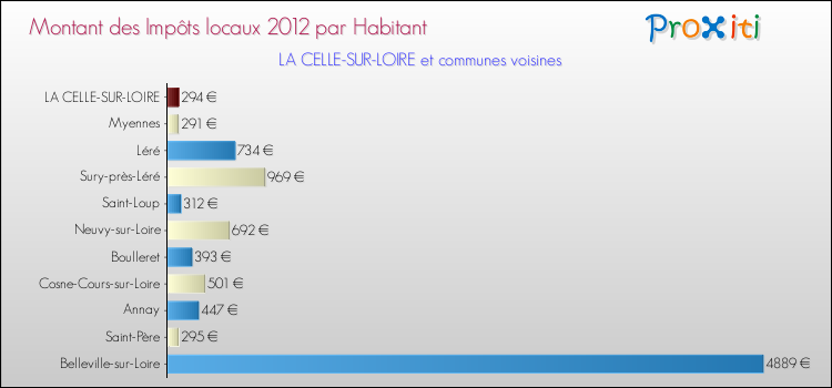 Montant des impôts locaux par Habitant pour LA CELLE-SUR-LOIRE et les communes proches Comparaison des impôts locaux par habitant pour LA CELLE-SUR-LOIRE et les communes voisines