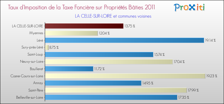 Taux d'imposition de la taxe foncière sur le bati 2011 pour LA CELLE-SUR-LOIRE et les communes proches Comparaison des taux d'imposition de la taxe foncière sur le bati 2011 pour LA CELLE-SUR-LOIRE et les communes voisines