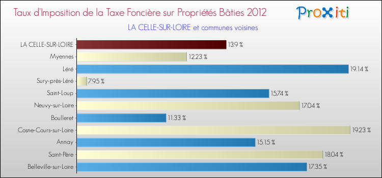 Taux d'imposition de la taxe foncière sur le bati 2012 pour LA CELLE-SUR-LOIRE et les communes proches Comparaison des taux d'imposition de la taxe foncière sur le bati 2012 pour LA CELLE-SUR-LOIRE et les communes voisines