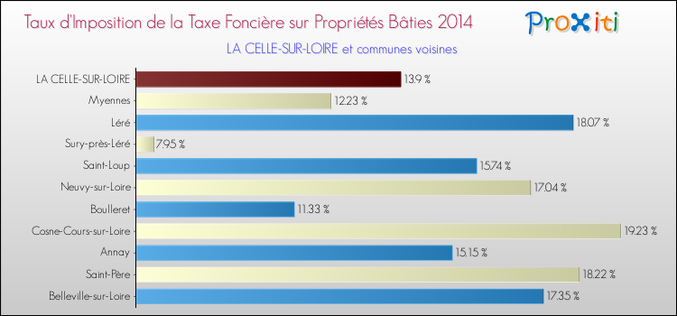 Taux d'imposition de la taxe foncière sur le bati 2014 pour LA CELLE-SUR-LOIRE et les communes proches Comparaison des taux d'imposition de la taxe foncière sur le bati 2014 pour LA CELLE-SUR-LOIRE et les communes voisines