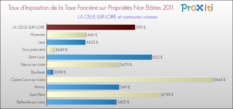 Taux d'imposition de la taxe foncière sur les immeubles et terrains non batis 2011 pour LA CELLE-SUR-LOIRE et les communes proches Comparaison des taux d'imposition de la taxe foncière sur les immeubles et terrains non batis 2011 pour LA CELLE-SUR-LOIRE et les communes voisines