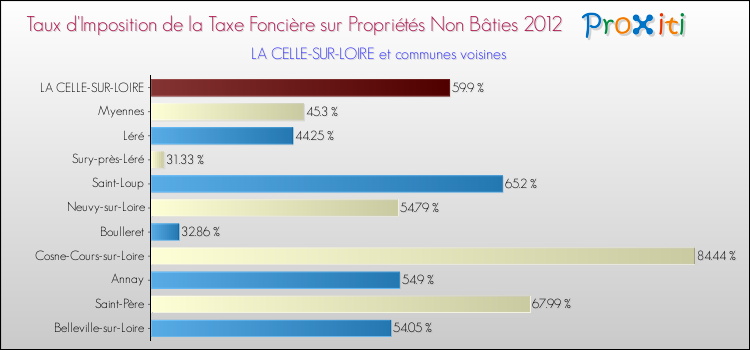 Taux d'imposition de la taxe foncière sur les immeubles et terrains non batis 2012 pour LA CELLE-SUR-LOIRE et les communes proches Comparaison des taux d'imposition de la taxe foncière sur les immeubles et terrains non batis 2012 pour LA CELLE-SUR-LOIRE et les communes voisines