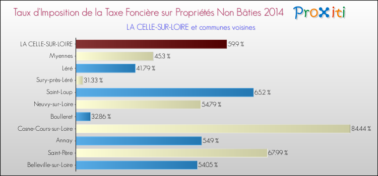Taux d'imposition de la taxe foncière sur les immeubles et terrains non batis 2014 pour LA CELLE-SUR-LOIRE et les communes proches Comparaison des taux d'imposition de la taxe foncière sur les immeubles et terrains non batis 2014 pour LA CELLE-SUR-LOIRE et les communes voisines