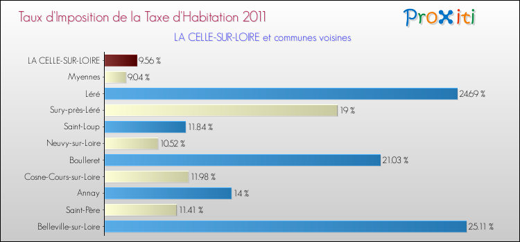 Taux d'imposition de la taxe d'habitation 2011 pour LA CELLE-SUR-LOIRE et les communes proches Comparaison des taux d'imposition de la taxe d'habitation 2011 pour LA CELLE-SUR-LOIRE et les communes voisines
