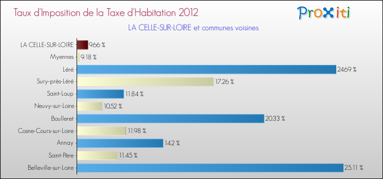 Taux d'imposition de la taxe d'habitation 2012 pour LA CELLE-SUR-LOIRE et les communes proches Comparaison des taux d'imposition de la taxe d'habitation 2012 pour LA CELLE-SUR-LOIRE et les communes voisines