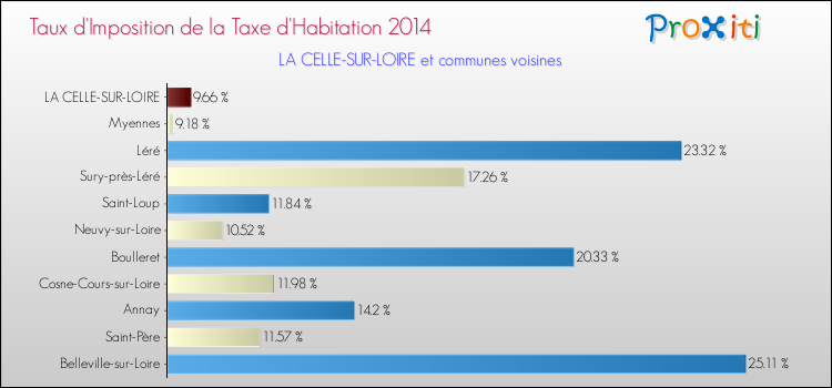 Taux d'imposition de la taxe d'habitation 2014 pour LA CELLE-SUR-LOIRE et les communes proches Comparaison des taux d'imposition de la taxe d'habitation 2014 pour LA CELLE-SUR-LOIRE et les communes voisines