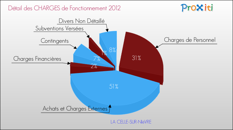 Décomposition des Charges de Fonctionnement 2012 de la commune de LA CELLE-SUR-NIèVRE Charges de Fonctionnement 2012 pour la commune de LA CELLE-SUR-NIèVRE