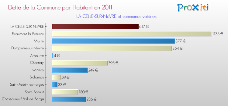 Dette par habitant de la commune en 2011 pour LA CELLE-SUR-NIèVRE et les communes proches Comparaison de la dette par habitant de la commune en 2011 pour LA CELLE-SUR-NIèVRE et les communes voisines