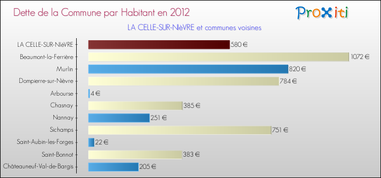 Dette par habitant de la commune en 2012 pour LA CELLE-SUR-NIèVRE et les communes proches Comparaison de la dette par habitant de la commune en 2012 pour LA CELLE-SUR-NIèVRE et les communes voisines