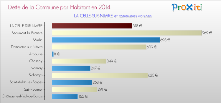 Dette par habitant de la commune en 2014 pour LA CELLE-SUR-NIèVRE et les communes proches Comparaison de la dette par habitant de la commune en 2014 pour LA CELLE-SUR-NIèVRE et les communes voisines