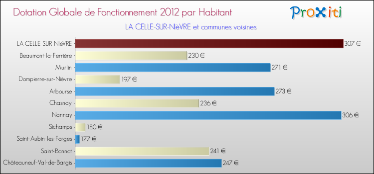 Montant des dotations globales de fonctionnement DGF par Habitant pour LA CELLE-SUR-NIèVRE et les communes proches Comparaison des des dotations globales de fonctionnement DGF par habitant pour LA CELLE-SUR-NIèVRE et les communes voisines