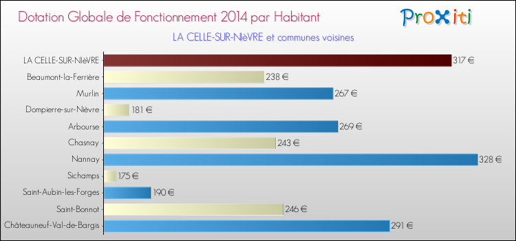Montant des dotations globales de fonctionnement DGF par Habitant pour LA CELLE-SUR-NIèVRE et les communes proches en 2014. Comparaison des des dotations globales de fonctionnement DGF par habitant pour LA CELLE-SUR-NIèVRE et les communes voisines en 2014.