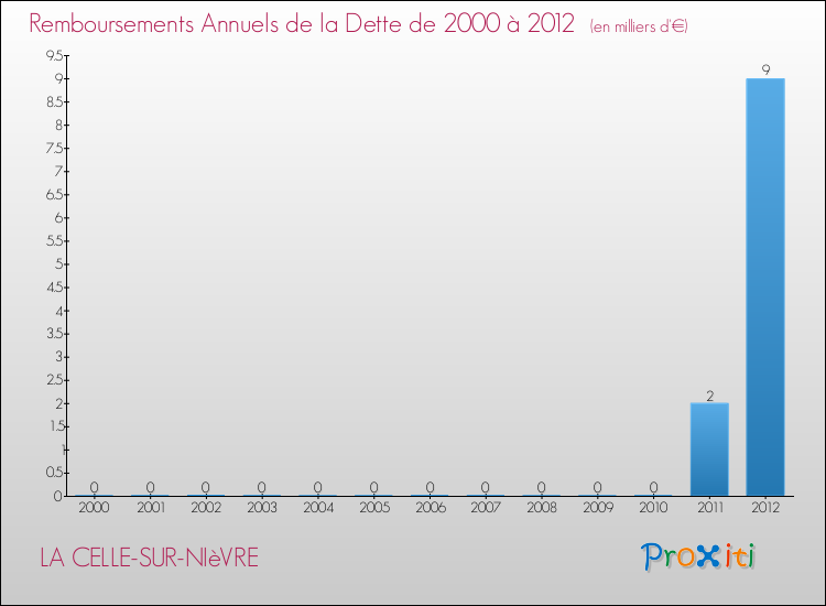 Evolution de l'annuité de la dette pour la commune de LA CELLE-SUR-NIèVRE de 2000 à 2012 Annuités de la dette pour LA CELLE-SUR-NIèVRE de 2000 à 2012