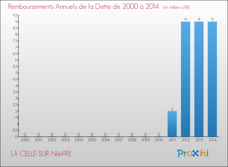 Evolution de l'annuité de la dette pour la commune de LA CELLE-SUR-NIèVRE de 2000 à 2014 Annuités de la dette pour LA CELLE-SUR-NIèVRE de 2000 à 2014