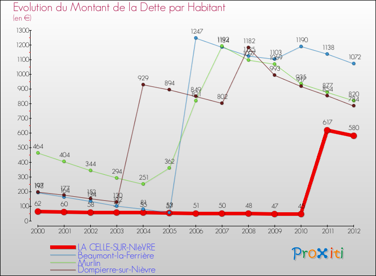 Evolution de la dette par habitant pour la commune de LA CELLE-SUR-NIèVRE et les communes proches de 2000 à 2012 Comparaison de la dette par habitant pour LA CELLE-SUR-NIèVRE et les communes voisines de 2000 à 2012