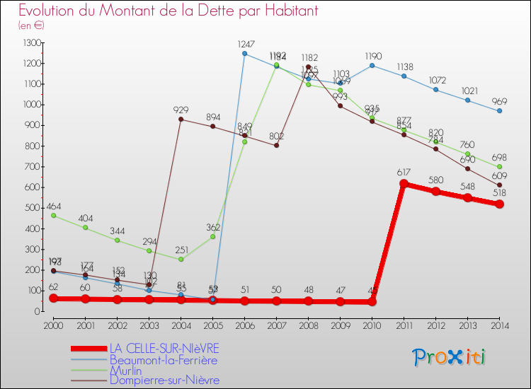 Evolution de la dette par habitant pour la commune de LA CELLE-SUR-NIèVRE et les communes proches de 2000 à 2014 Comparaison de la dette par habitant pour LA CELLE-SUR-NIèVRE et les communes voisines de 2000 à 2014