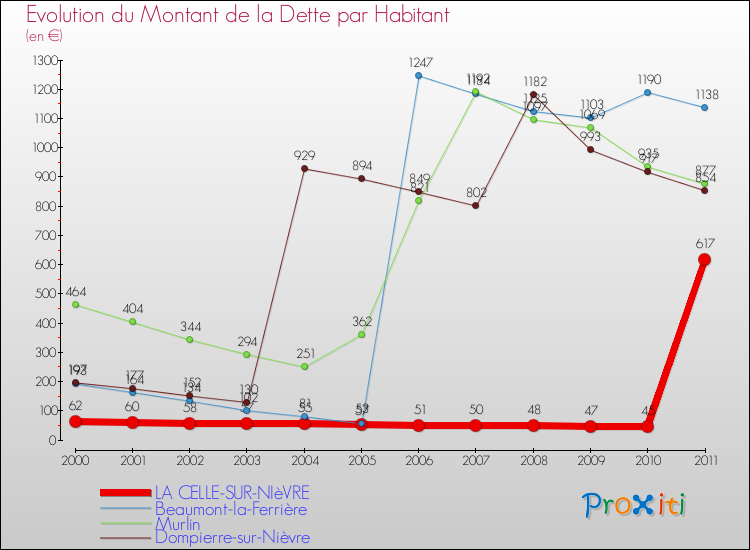 Evolution de la dette par habitant pour la commune de LA CELLE-SUR-NIèVRE et les communes proches Comparaison de la dette par habitant pour LA CELLE-SUR-NIèVRE et les communes voisines