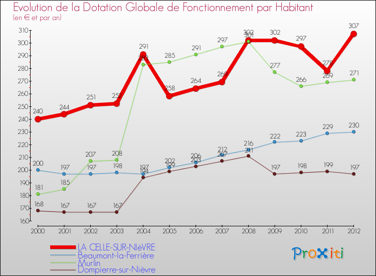Evolution et montant de la dotation globale de fonctionnement par Habitant pour LA CELLE-SUR-NIèVRE et les communes proches Comparaison des dotations globales de fonctionnement par habitant pour LA CELLE-SUR-NIèVRE et les communes voisines