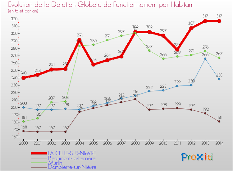 Evolution et montant de la dotation globale de fonctionnement par Habitant pour LA CELLE-SUR-NIèVRE et les communes proches de 2000 à 2014. Comparaison des dotations globales de fonctionnement par habitant pour LA CELLE-SUR-NIèVRE et les communes voisines de 2000 à 2014.