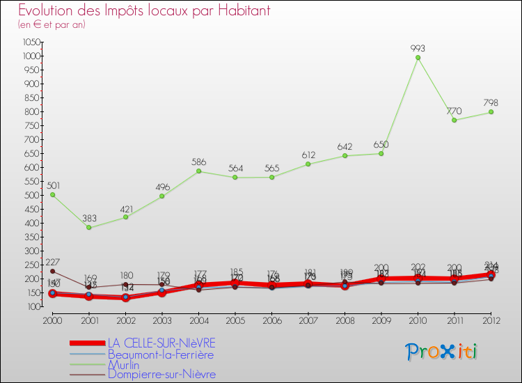 Evolution et montant des impôts locaux par Habitant pour LA CELLE-SUR-NIèVRE et les communes proches Comparaison des impôts locaux par habitant pour LA CELLE-SUR-NIèVRE et les communes voisines
