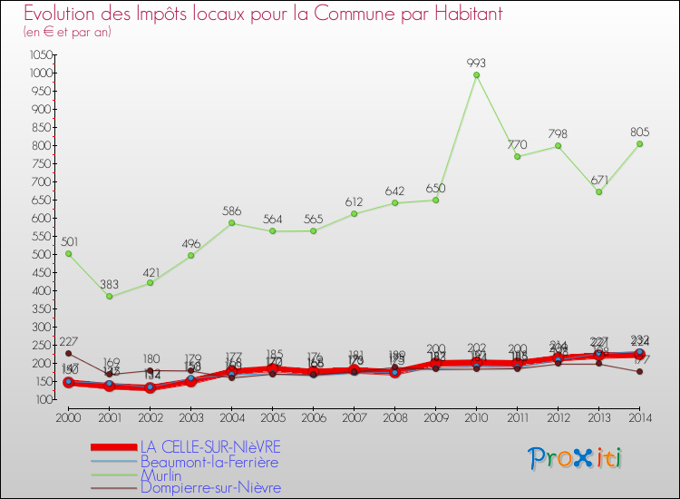 Evolution et montant des impôts locaux par Habitant pour LA CELLE-SUR-NIèVRE et les communes proches de 2000 à 2014 Comparaison des impôts locaux par habitant pour LA CELLE-SUR-NIèVRE et les communes voisines de 2000 à 2014