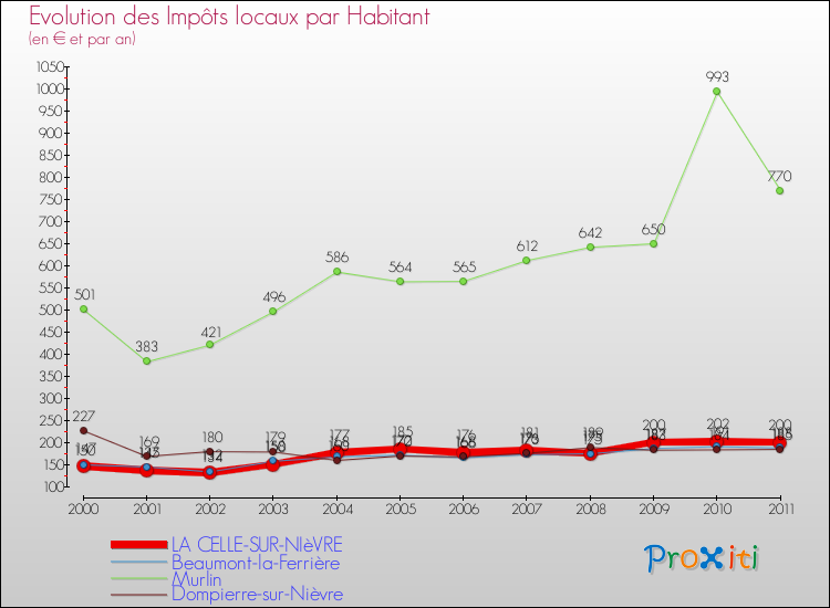 Evolution et montant des impôts locaux par Habitant pour LA CELLE-SUR-NIèVRE et les communes proches Comparaison des impôts locaux par habitant pour LA CELLE-SUR-NIèVRE et les communes voisines