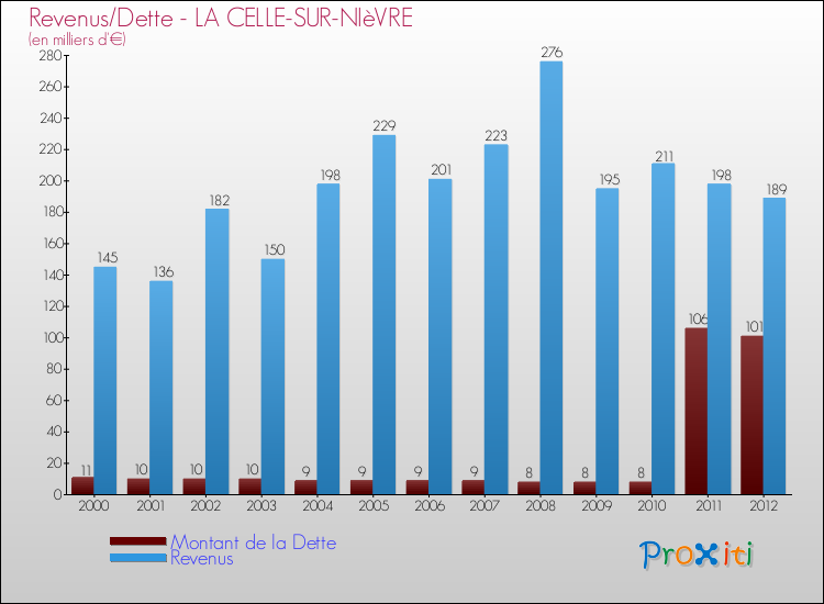 Evolution comparée de la dette et des revenus pour la commune de LA CELLE-SUR-NIèVRE de 2000 à 2012 Comparaison de la dette et des revenus pour LA CELLE-SUR-NIèVRE de 2000 à 2012