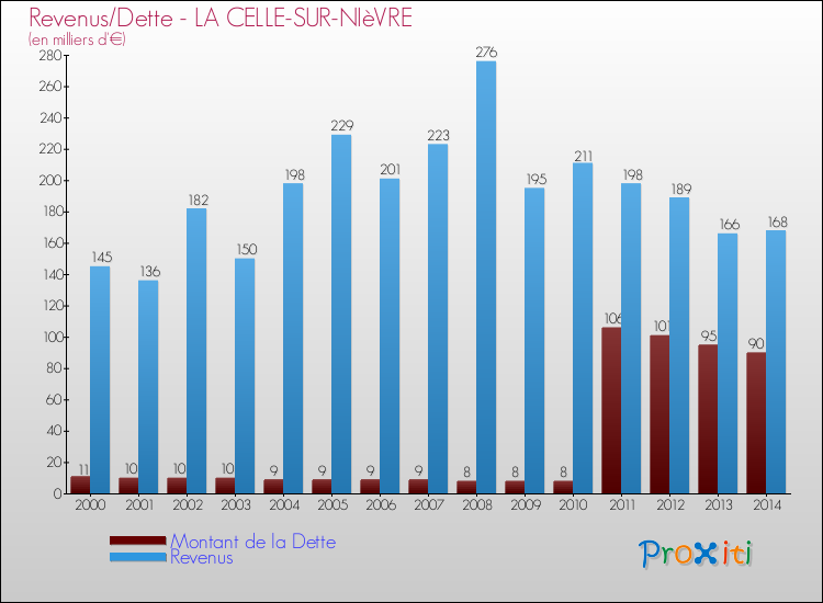 Evolution comparée de la dette et des revenus pour la commune de LA CELLE-SUR-NIèVRE de 2000 à 2014 Comparaison de la dette et des revenus pour LA CELLE-SUR-NIèVRE de 2000 à 2014