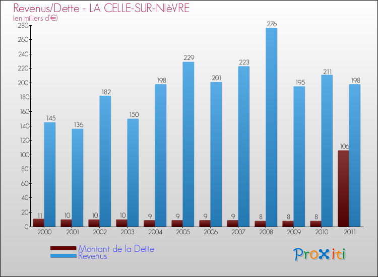 Evolution comparée de la dette et des revenus pour la commune de LA CELLE-SUR-NIèVRE de 2000 à 2011 Comparaison de la dette et des revenus pour LA CELLE-SUR-NIèVRE de 2000 à 2011