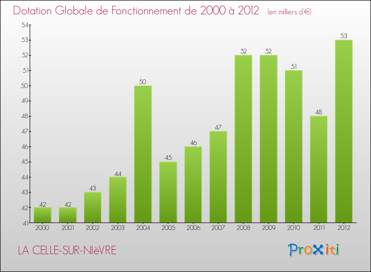 Evolution du montant de la Dotation Globale de Fonctionnement pour la commune de LA CELLE-SUR-NIèVRE de 2000 à 2012 Evolution du montant de la Dotation Globale de Fonctionnement pour LA CELLE-SUR-NIèVRE de 2000 à 2012