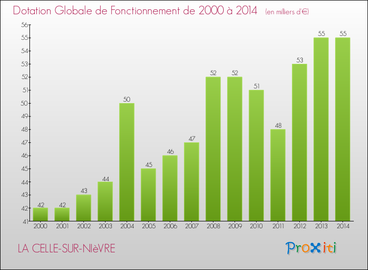 Evolution du montant de la Dotation Globale de Fonctionnement pour la commune de LA CELLE-SUR-NIèVRE de 2000 à 2014 Evolution du montant de la Dotation Globale de Fonctionnement pour LA CELLE-SUR-NIèVRE de 2000 à 2014