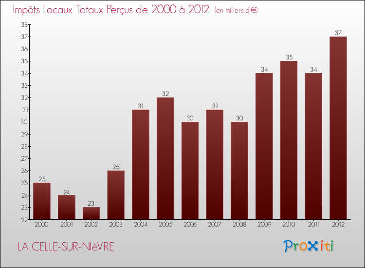 Evolution des Impôts Locaux pour la commune de LA CELLE-SUR-NIèVRE de 2000 à 2012 Evolution des Impôts Locaux pour LA CELLE-SUR-NIèVRE de 2000 à 2012