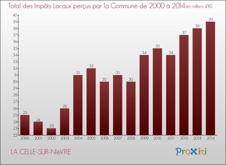Evolution des Impôts Locaux pour la commune de LA CELLE-SUR-NIèVRE de 2000 à 2014 Evolution des Impôts Locaux pour LA CELLE-SUR-NIèVRE de 2000 à 2014
