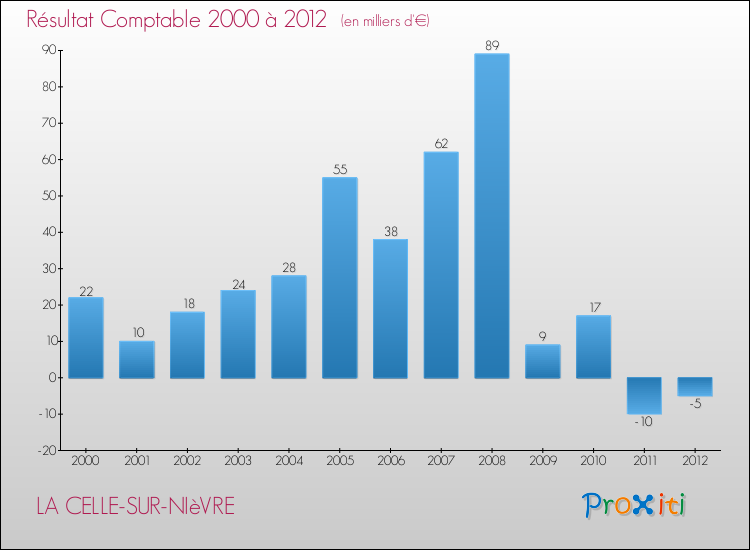 Evolution du résultat comptable pour la commune de LA CELLE-SUR-NIèVRE de 2000 à 2012 Evolution du résultat comptable pour LA CELLE-SUR-NIèVRE de 2000 à 2012