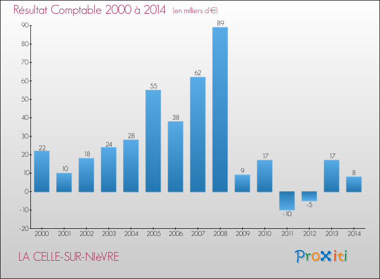 Evolution du résultat comptable pour la commune de LA CELLE-SUR-NIèVRE de 2000 à 2014 Evolution du résultat comptable pour LA CELLE-SUR-NIèVRE de 2000 à 2014