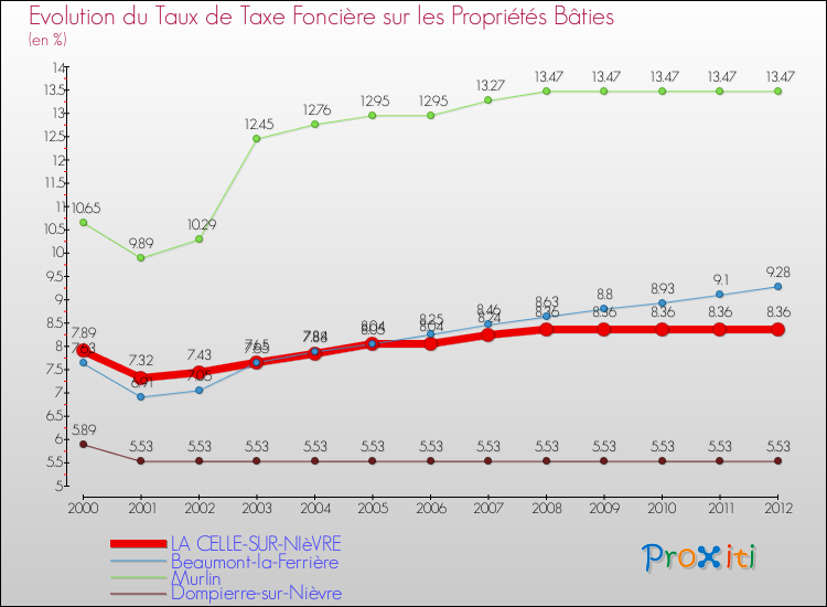 Evolution du taux de la taxe foncière sur le bati pour LA CELLE-SUR-NIèVRE et les communes proches de 2000 à 2012 Comparaison des taux de taxe foncière sur le bati pour LA CELLE-SUR-NIèVRE et les communes voisines de 2000 à 2012