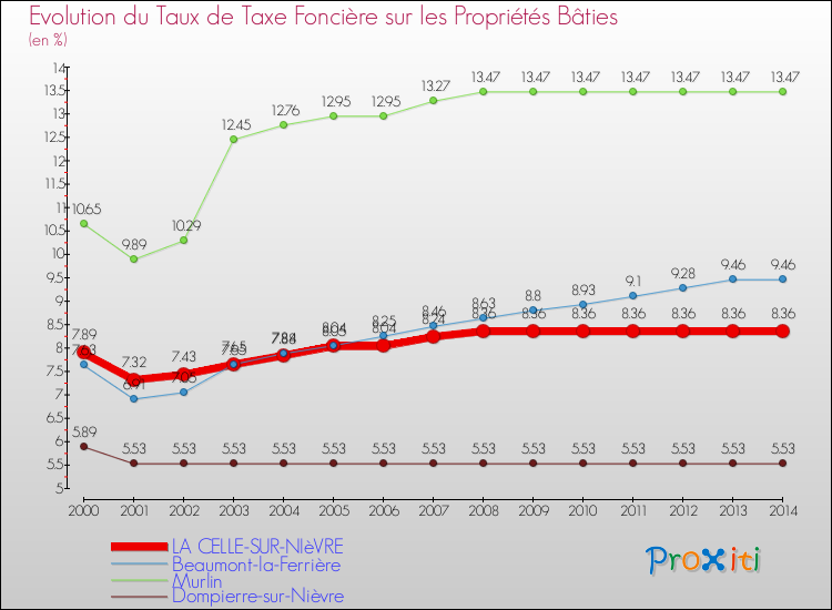 Evolution du taux de la taxe foncière sur le bati pour LA CELLE-SUR-NIèVRE et les communes proches de 2000 à 2014 Comparaison des taux de taxe foncière sur le bati pour LA CELLE-SUR-NIèVRE et les communes voisines de 2000 à 2014