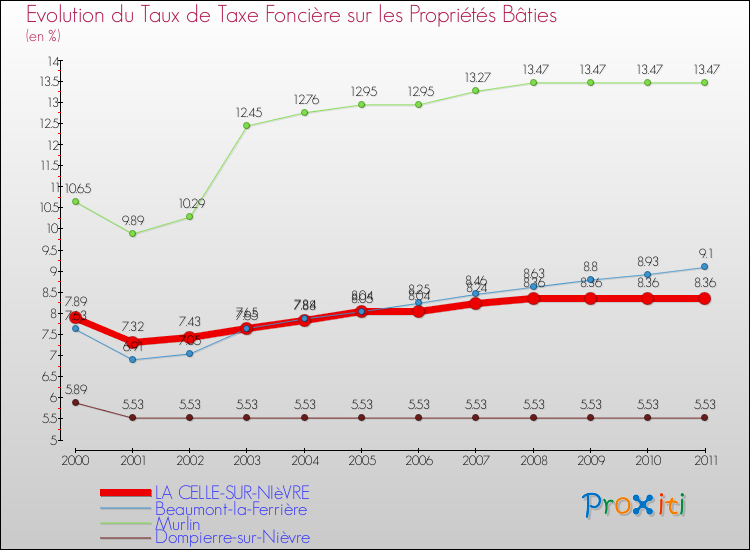 Evolution du taux de la taxe foncière sur le bati pour LA CELLE-SUR-NIèVRE et les communes proches Comparaison des taux de taxe foncière sur le bati pour LA CELLE-SUR-NIèVRE et les communes voisines