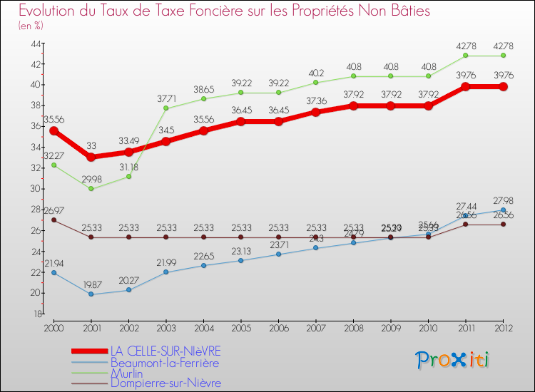 Evolution du taux de la taxe foncière sur les immeubles et terrains non batis pour LA CELLE-SUR-NIèVRE et les communes proches de 2000 à 2012 Comparaison des taux de la taxe foncière sur les immeubles et terrains non batis pour LA CELLE-SUR-NIèVRE et les communes voisines de 2000 à 2012