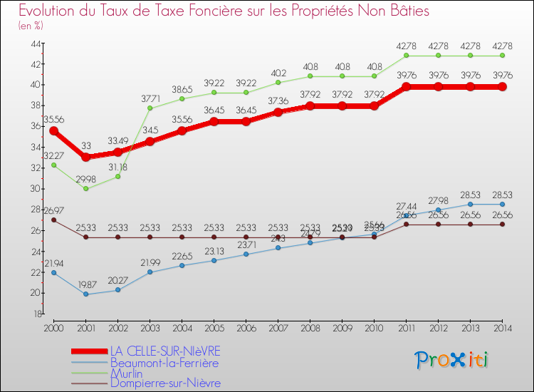 Evolution du taux de la taxe foncière sur les immeubles et terrains non batis pour LA CELLE-SUR-NIèVRE et les communes proches de 2000 à 2014 Comparaison des taux de la taxe foncière sur les immeubles et terrains non batis pour LA CELLE-SUR-NIèVRE et les communes voisines de 2000 à 2014