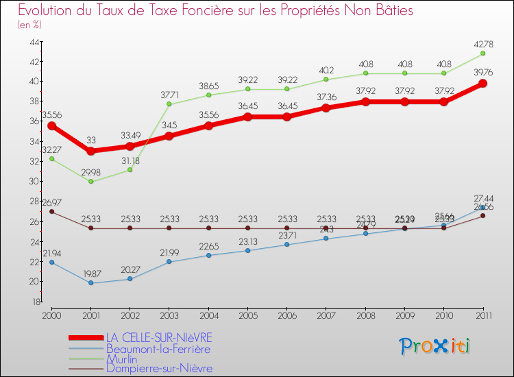 Evolution du taux de la taxe foncière sur les immeubles et terrains non batis pour LA CELLE-SUR-NIèVRE et les communes proches Comparaison des taux de la taxe foncière sur les immeubles et terrains non batis pour LA CELLE-SUR-NIèVRE et les communes voisines