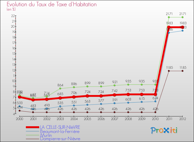 Evolution du taux de la taxe d'habitation pour LA CELLE-SUR-NIèVRE et les communes proches Comparaison des taux de la taxe d'habitation pour LA CELLE-SUR-NIèVRE et les communes voisines