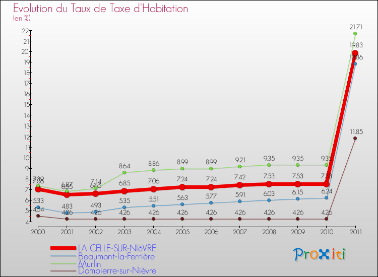 Evolution du taux de la taxe d'habitation pour LA CELLE-SUR-NIèVRE et les communes proches Comparaison des taux de la taxe d'habitation pour LA CELLE-SUR-NIèVRE et les communes voisines