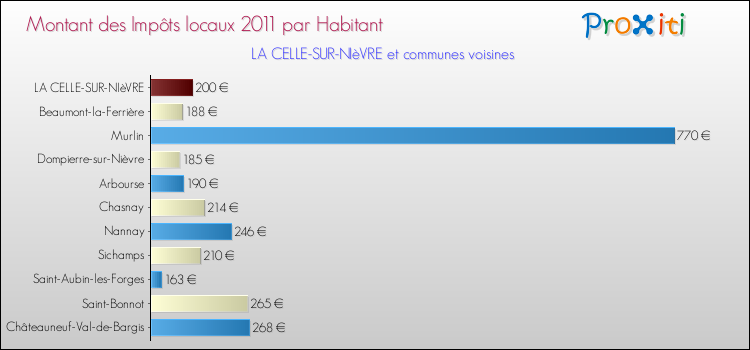 Montant des impôts locaux par Habitant pour LA CELLE-SUR-NIèVRE et les communes proches Comparaison des impôts locaux par habitant pour LA CELLE-SUR-NIèVRE et les communes voisines